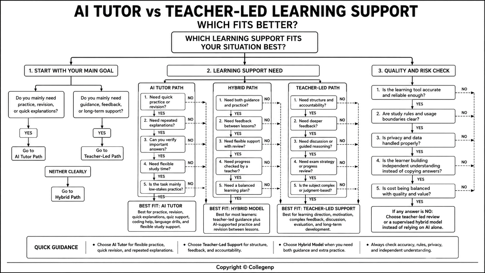 AI Tutor vs Human Teacher Which Is Better for Learning Decision Tree Flowchart