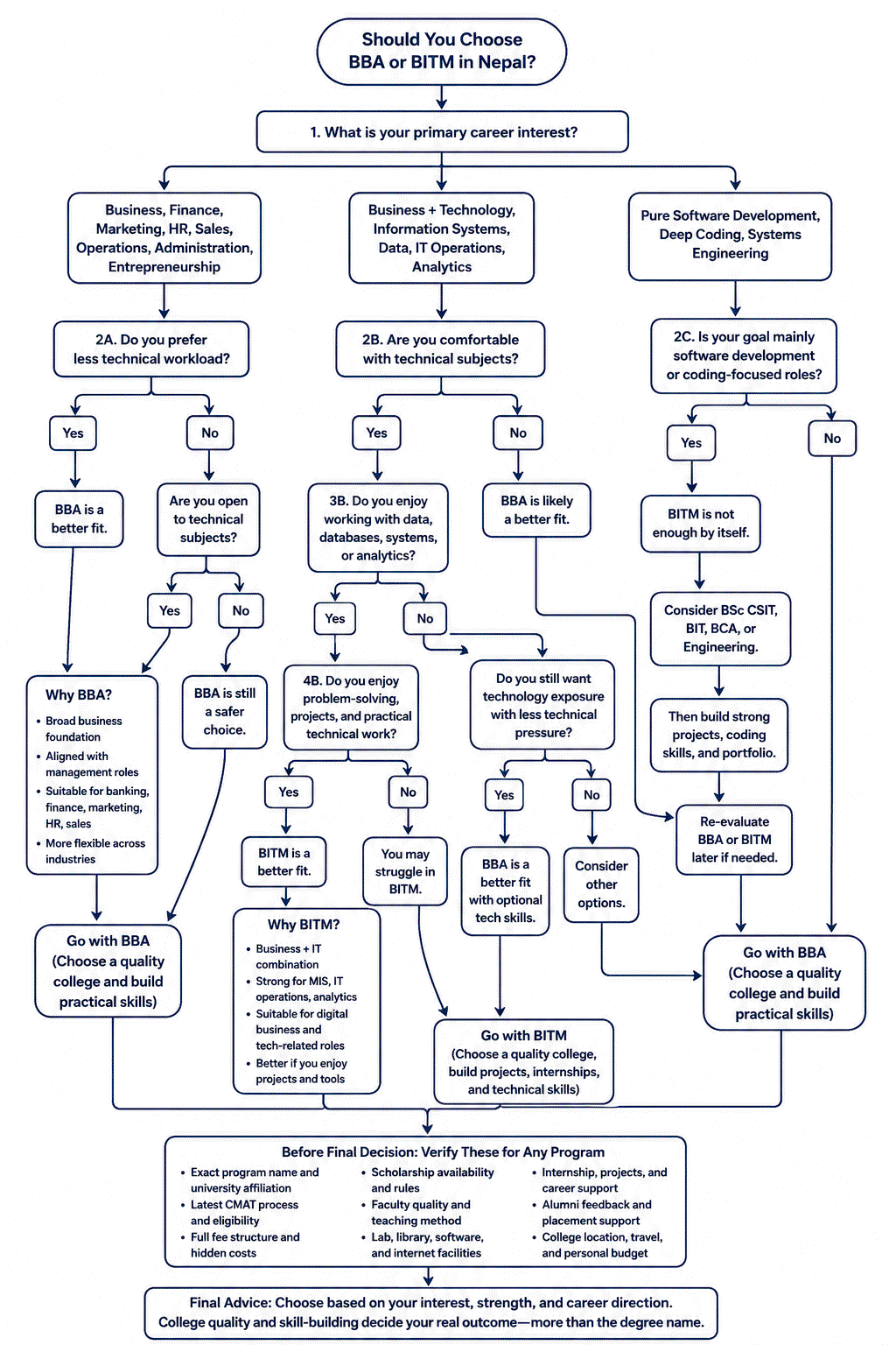 BBA vs BITM choice in Nepal Flowchart