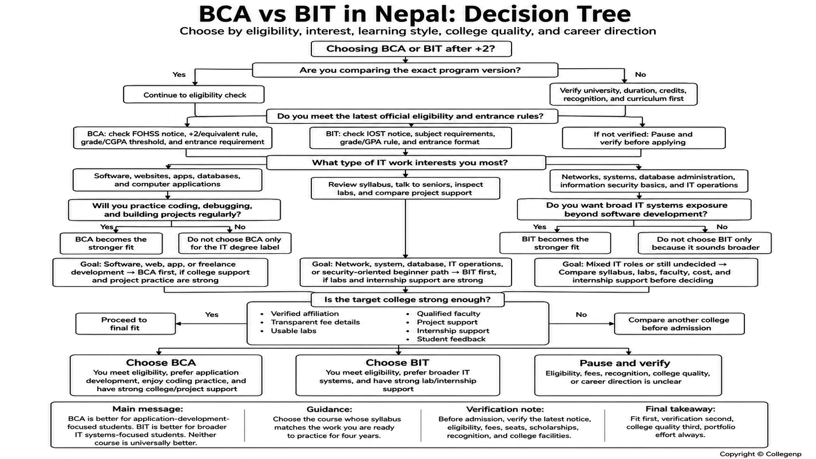 BCA vs BIT in Nepal Which Course Should You Choose a decision making tree