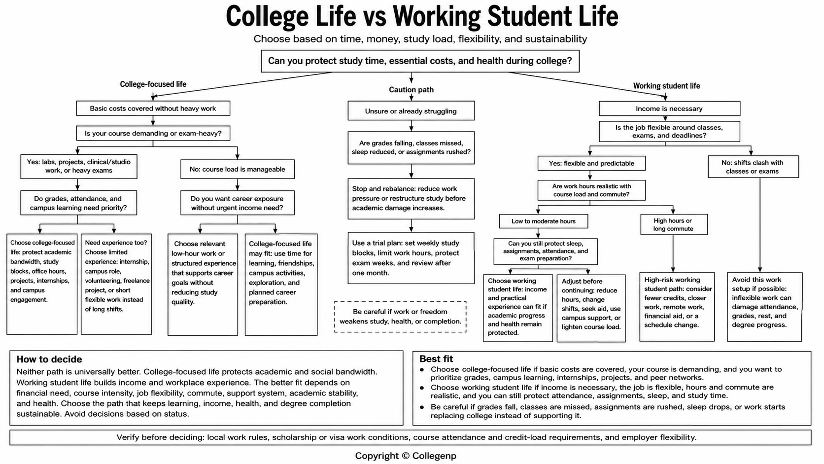 College life vs working student life flowchart