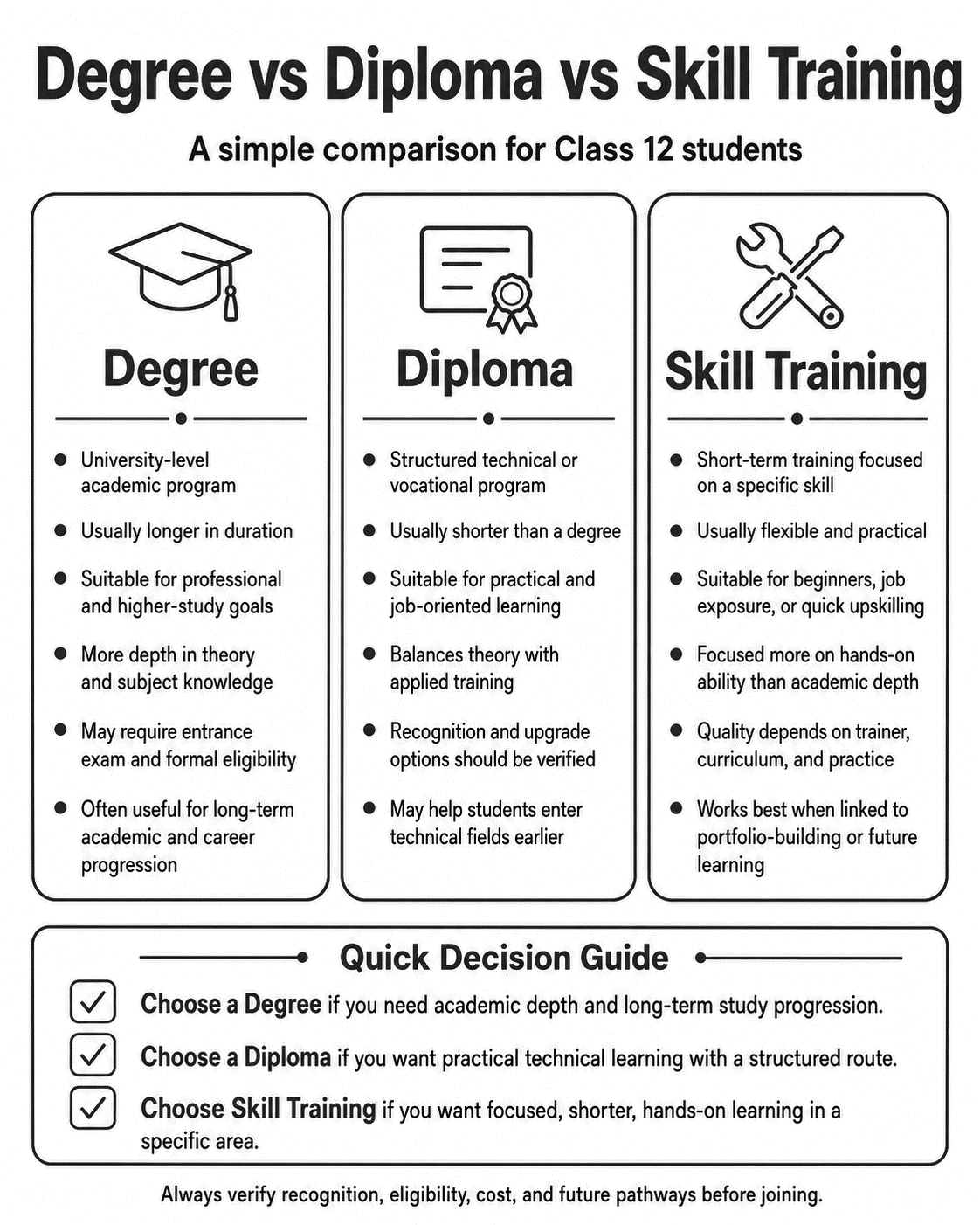 Comparison of degree, diploma, and skill training after Class 12