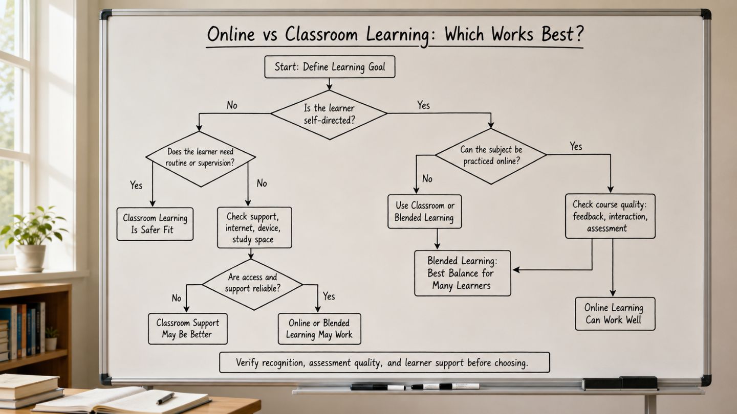 Decision Flowchart for Choosing Online, Classroom, or Blended Learning