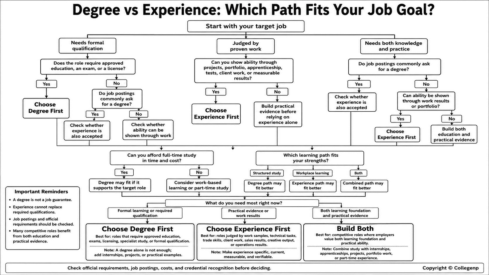 Degree vs experience career path guide Flowchart