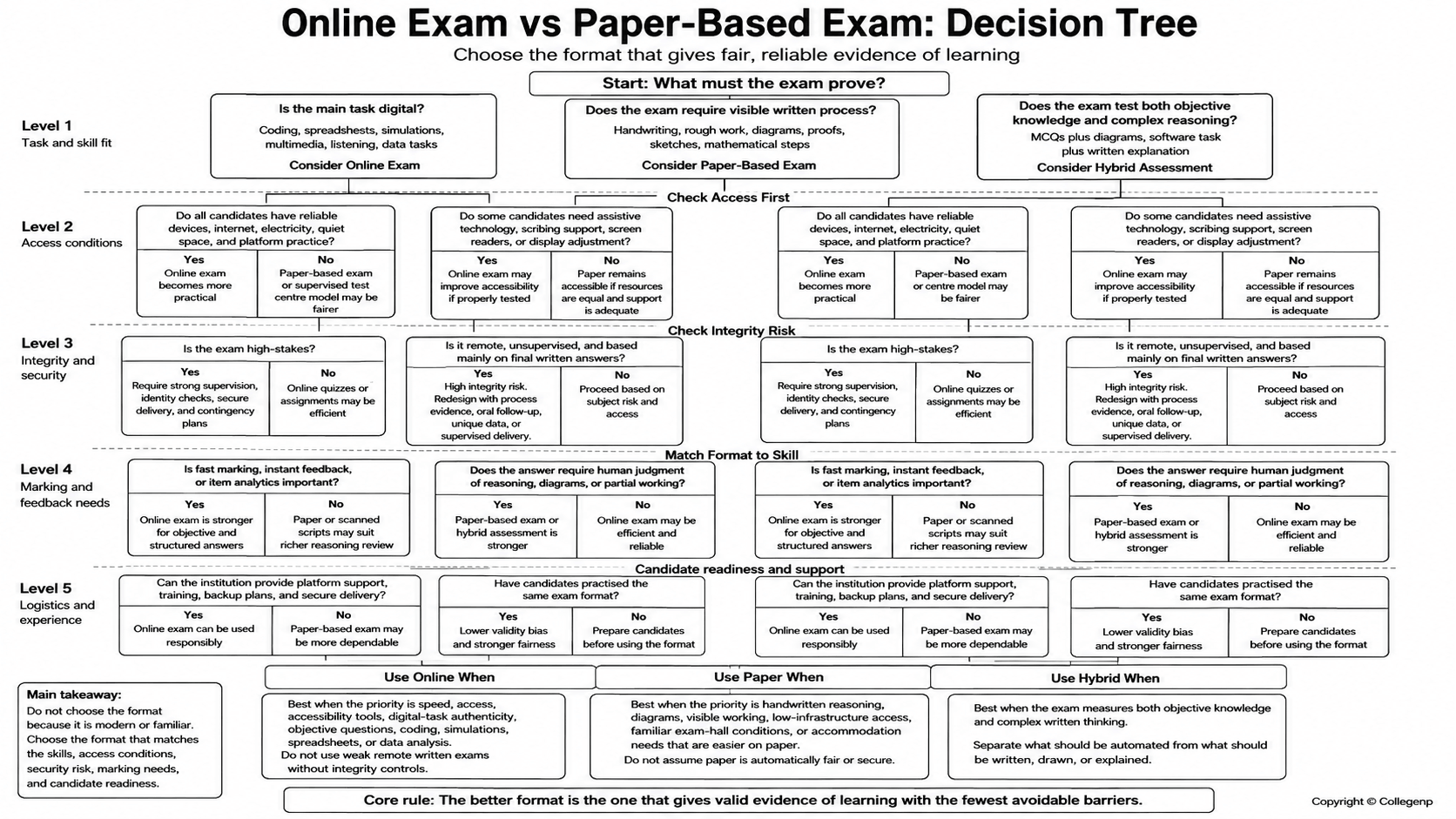 Exam format decision tree infographic