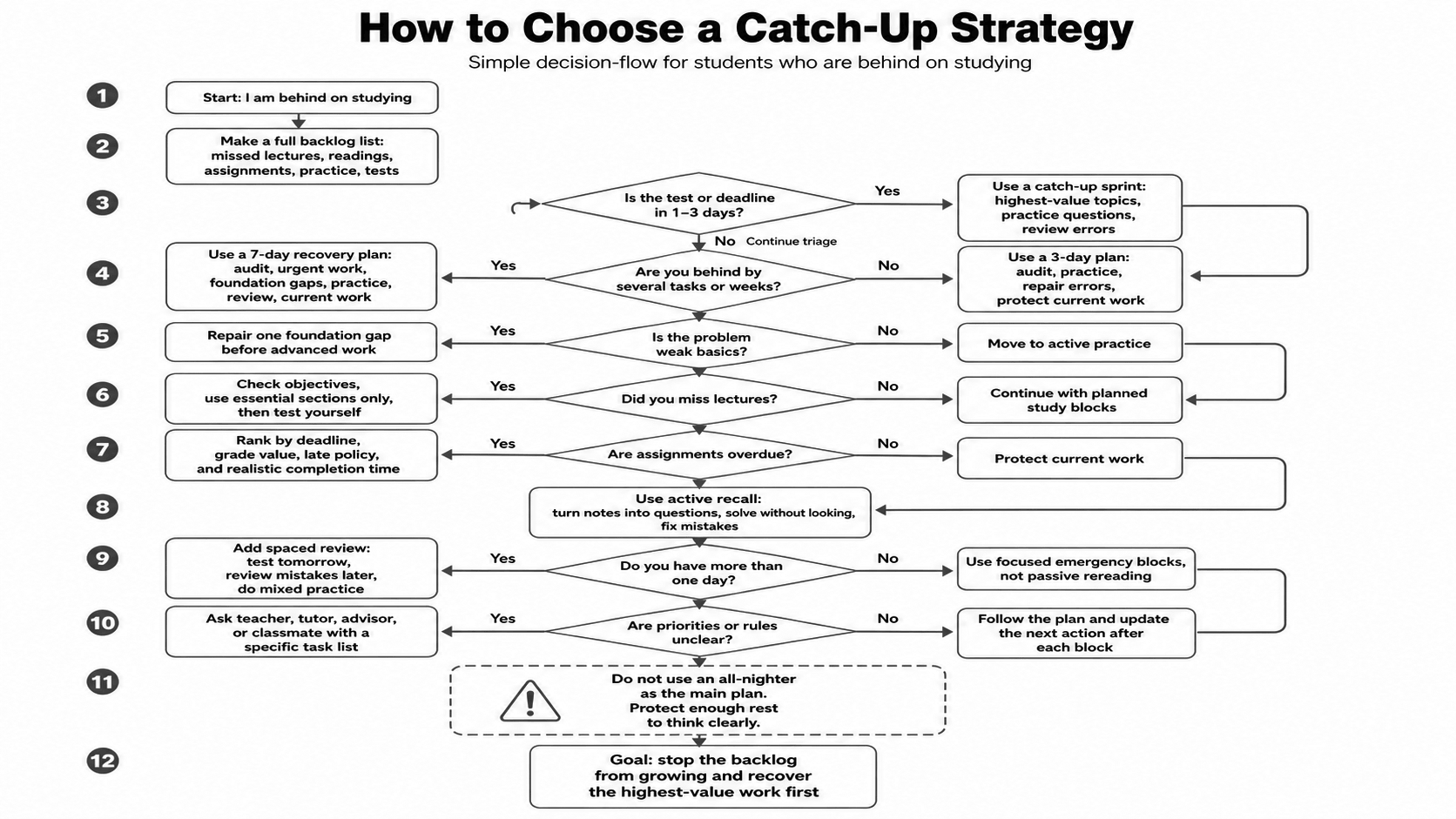 How to catch up on studying decision-flow