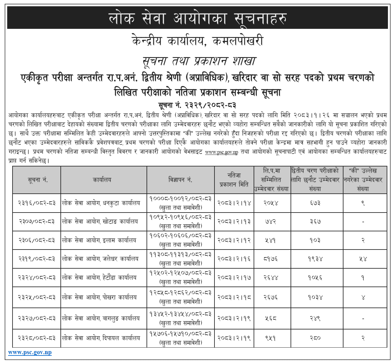 Lok Sewa Aayog Kharidar First Phase Written Exam Result Published 2083