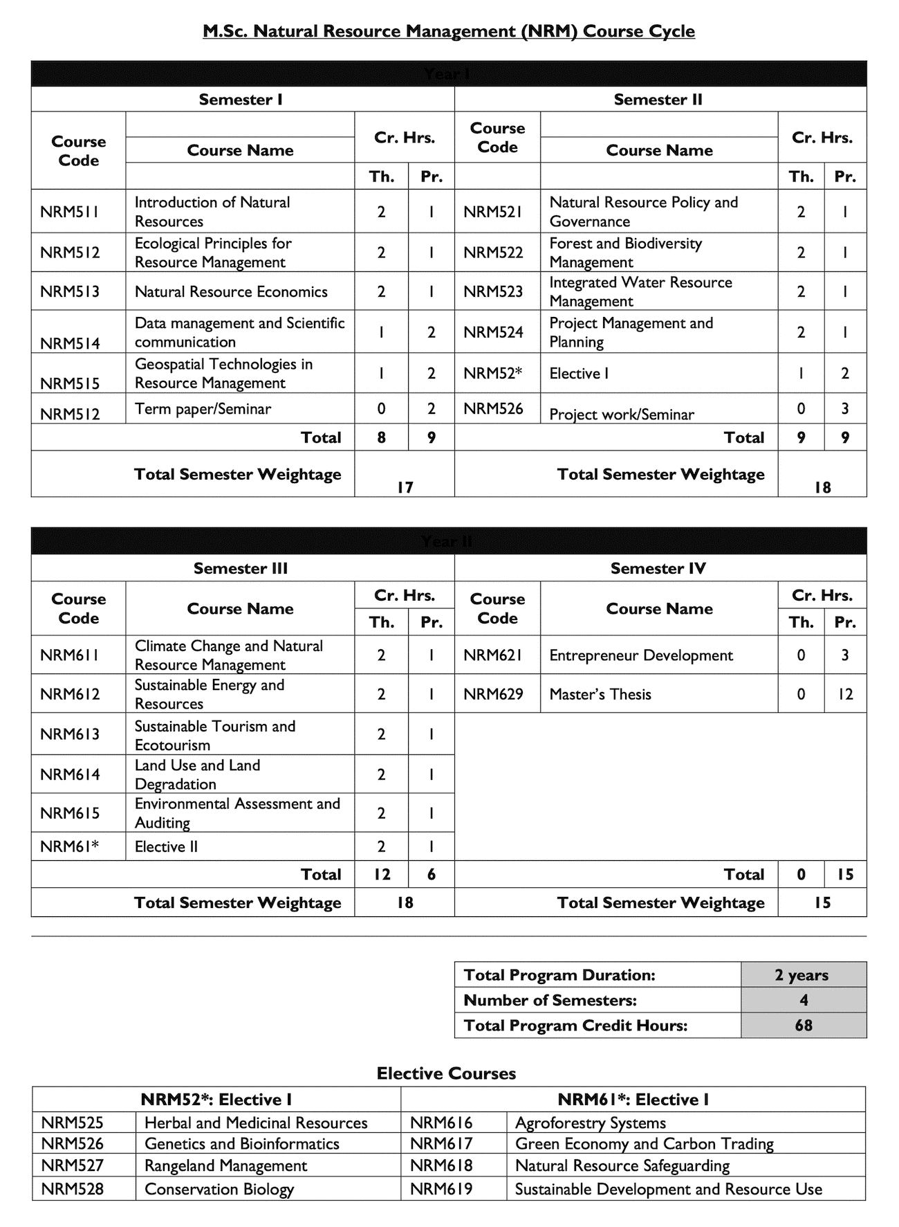 M.Sc Natural Resource Management at Mid-West University School of Science and Technology, Curriculum Structure