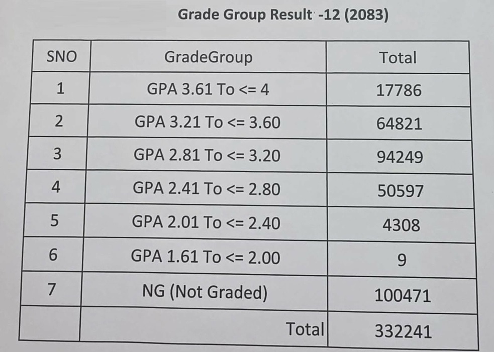 NEB Class 12 Result 2083 Summary