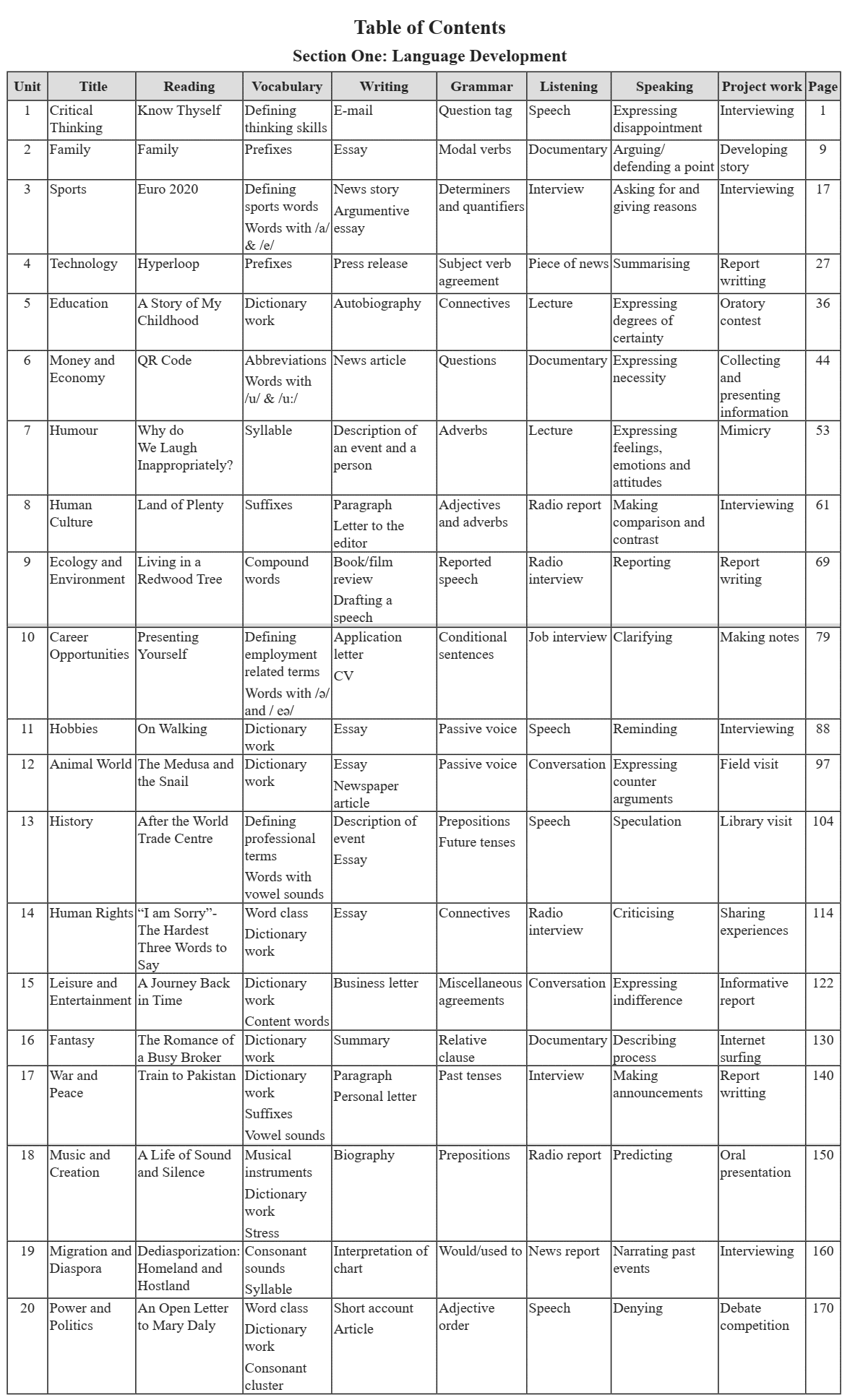 NEB Grade 12 English Book Table of Content Section 1 Language Development