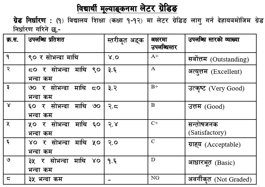 NEB Grading System for Class 11 and Class 12 in Nepali