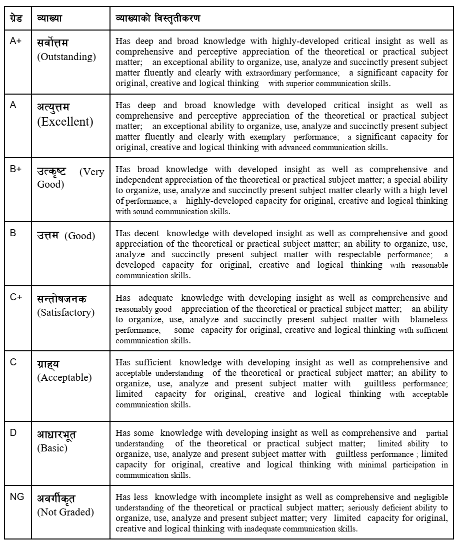NEB Grading System for Class 11 and Class 12 meaning