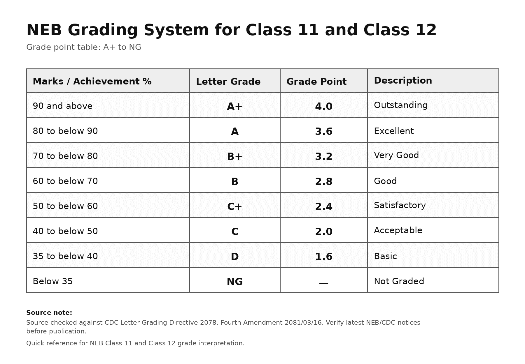 NEB Grading System for Class 11 and Class 12 