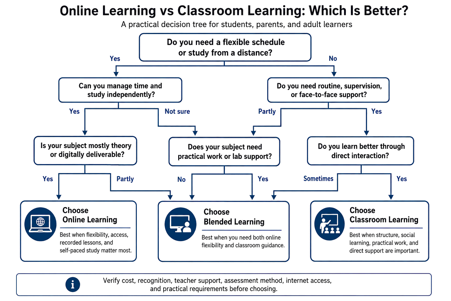 Online Learning vs Classroom Learning Decision Tree 