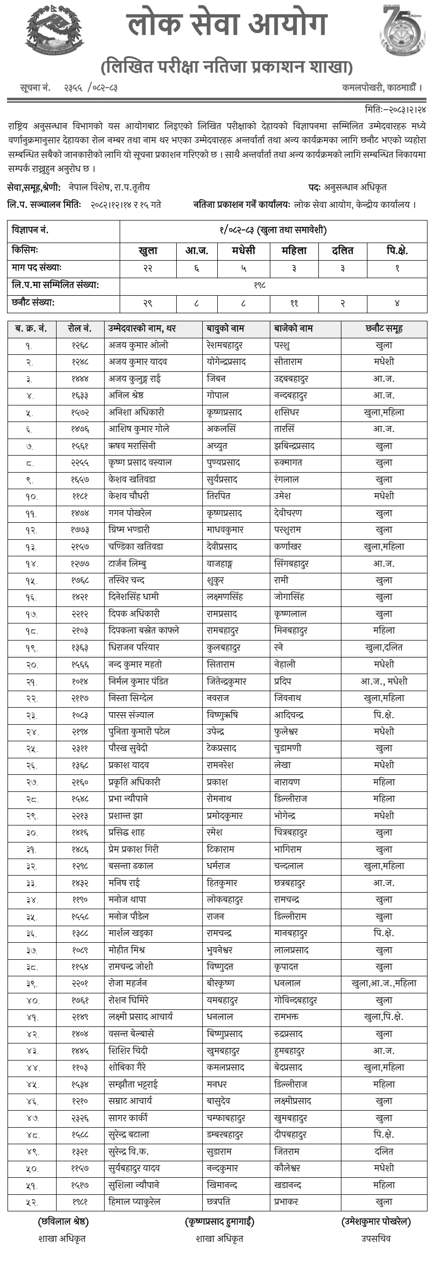 Rastriya Anusandhan Bibhag Anusandhan Adhikrit Written Exam Result 2083