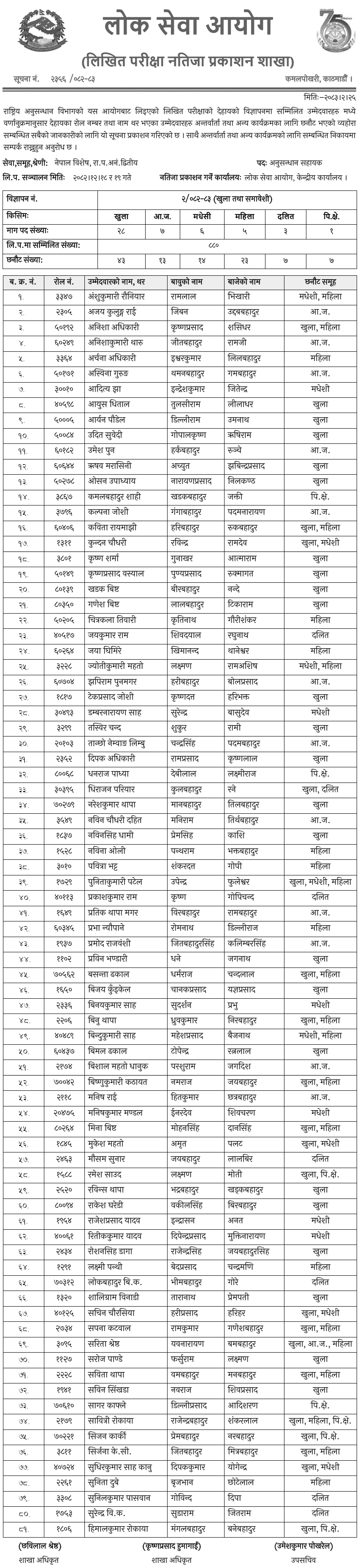 Rastriya Anusandhan Bibhag Anusandhan Sahayak Written Result 2083 