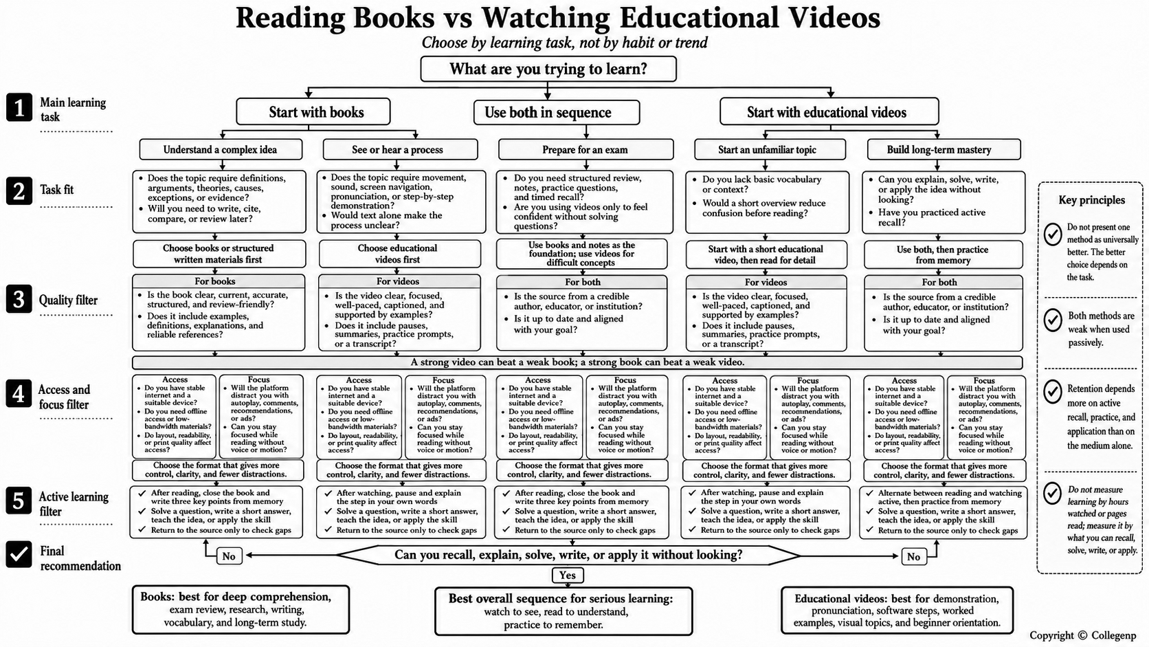 Reading books vs watching educational videos Flowchart