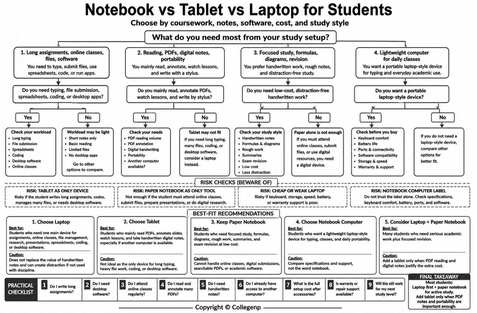Study device decision guide for students