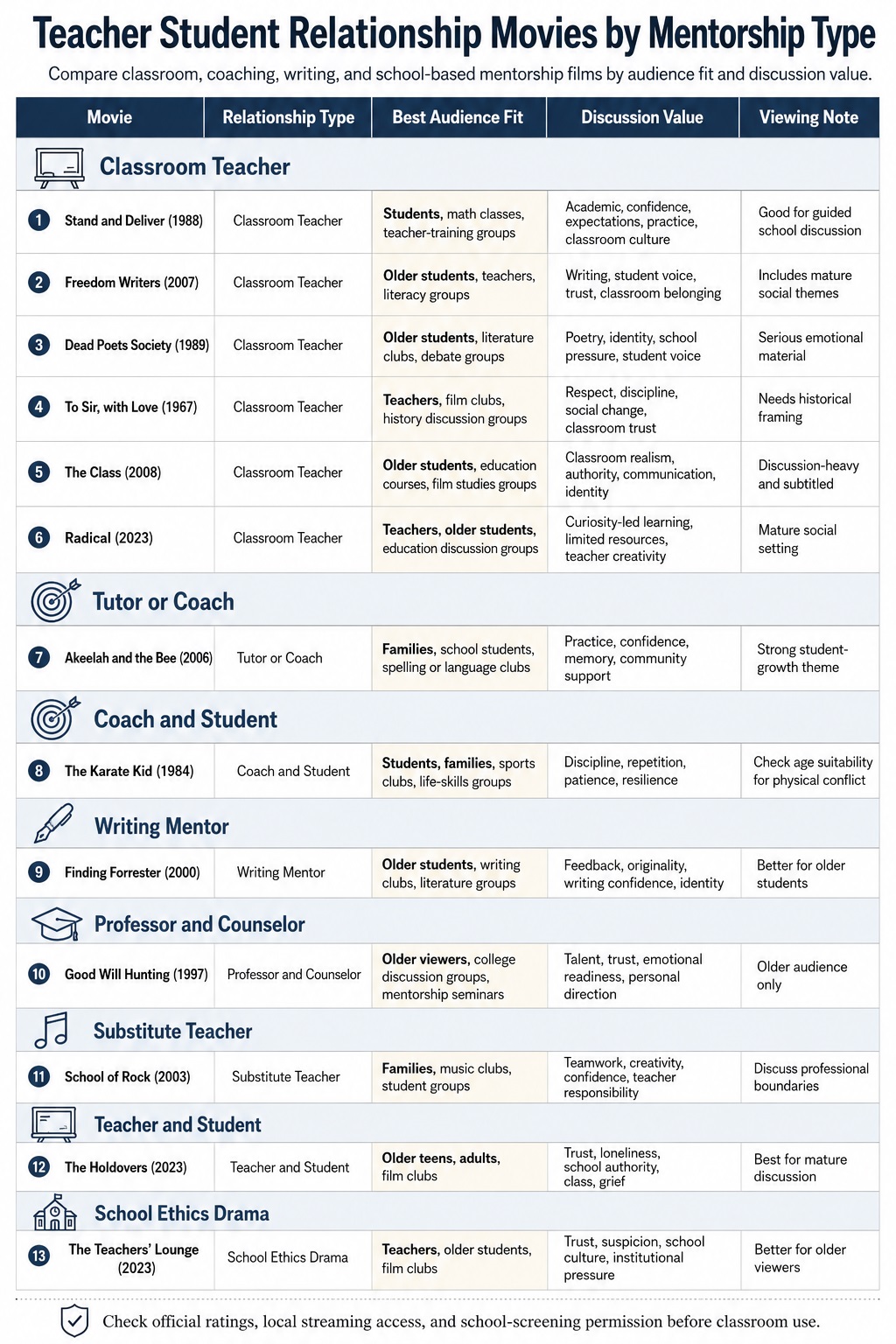 Teacher-student relationship movies by mentorship type
