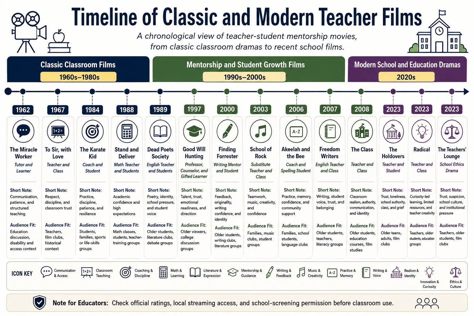 Timeline of teacher-student films 