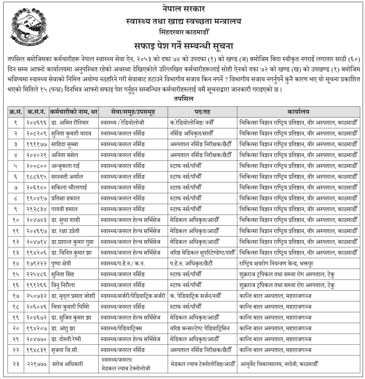 23 Health Ministry Staff Ordered to Submit Clarification