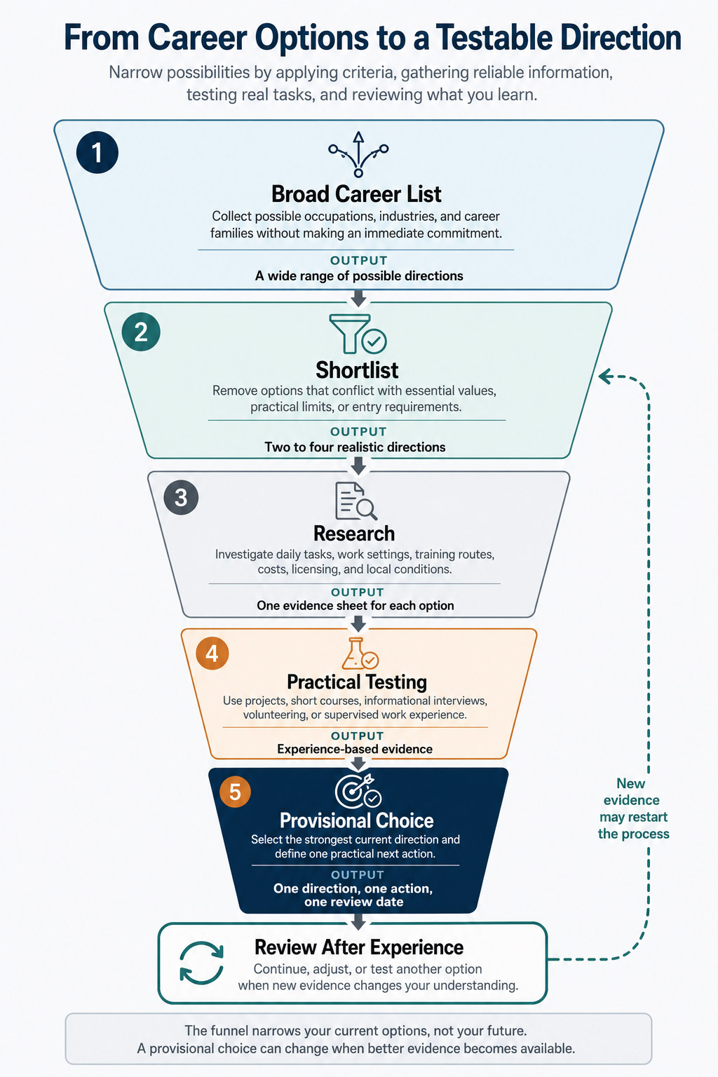 Career-option funnel moving from a broad list to a shortlist, research, testing, a provisional choice, and review