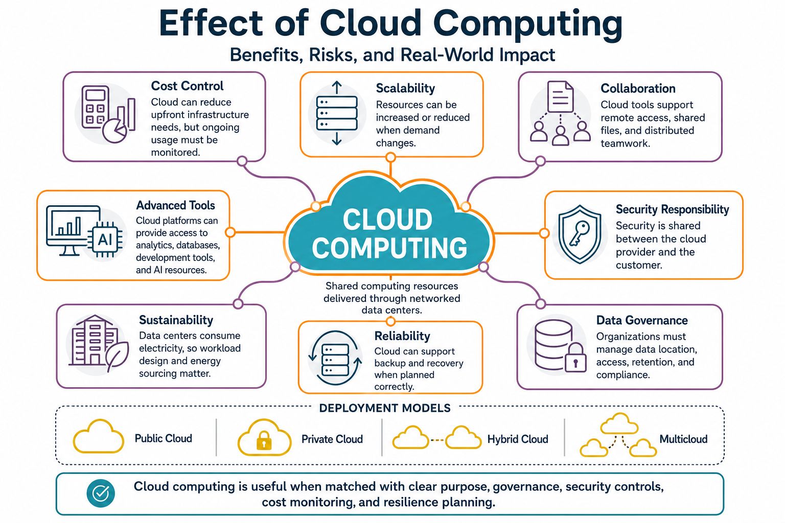 Cloud computing benefits, risks, and impact 