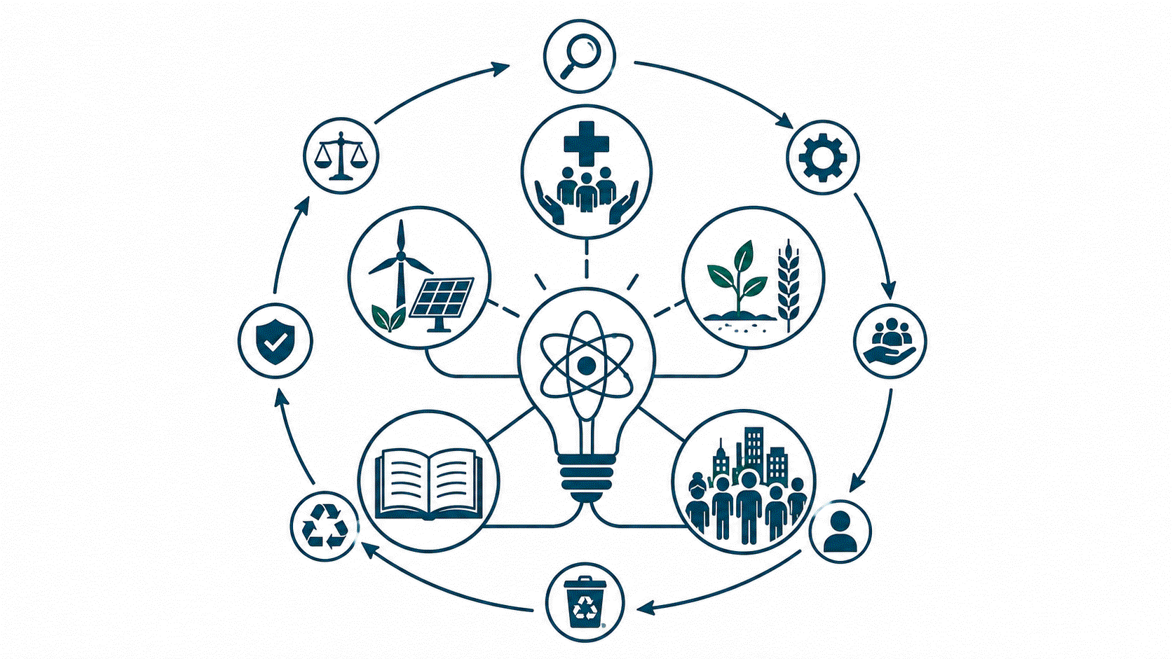 Cycle of innovation and impact 