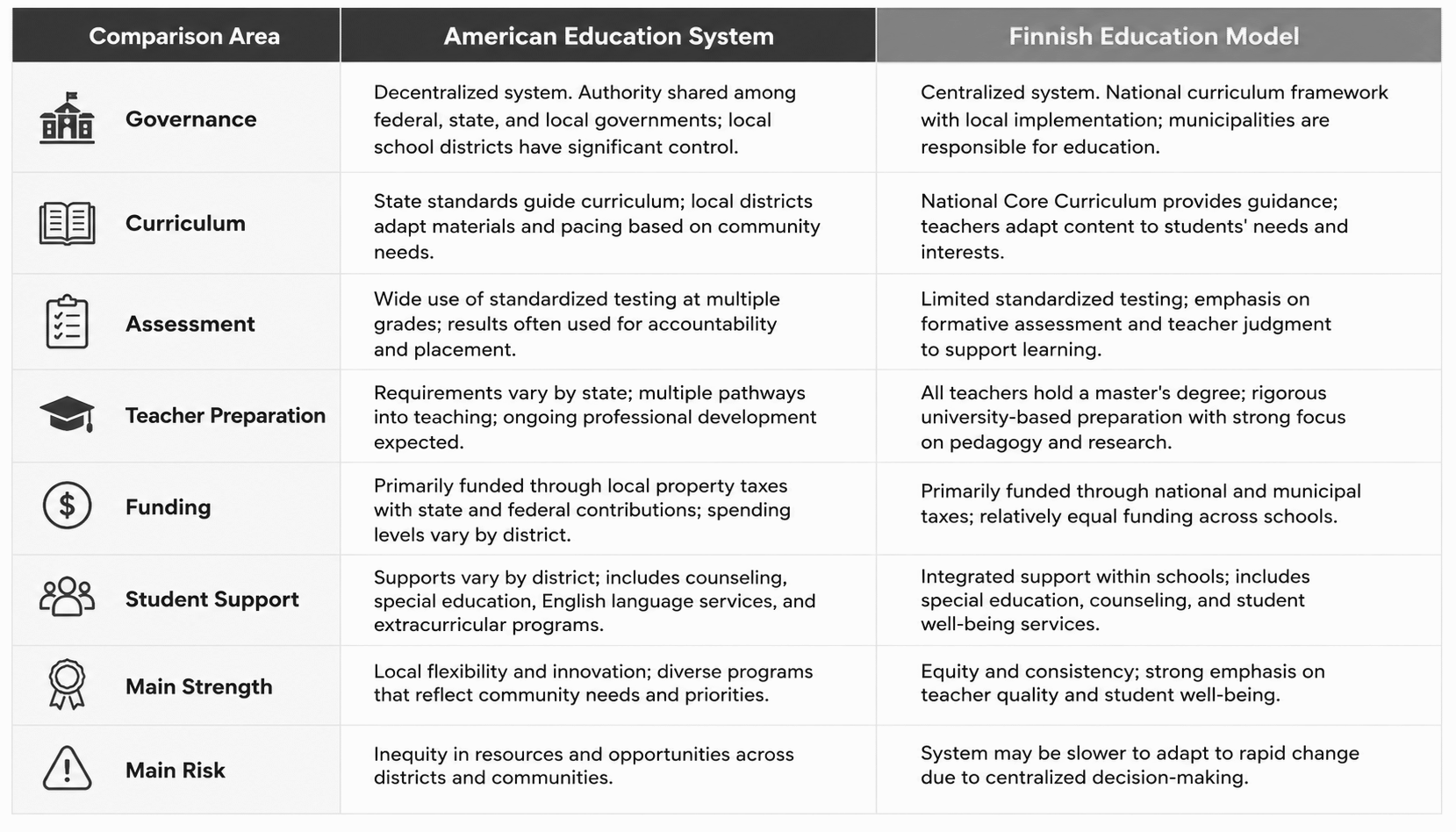 Education system comparison US vs Finland 