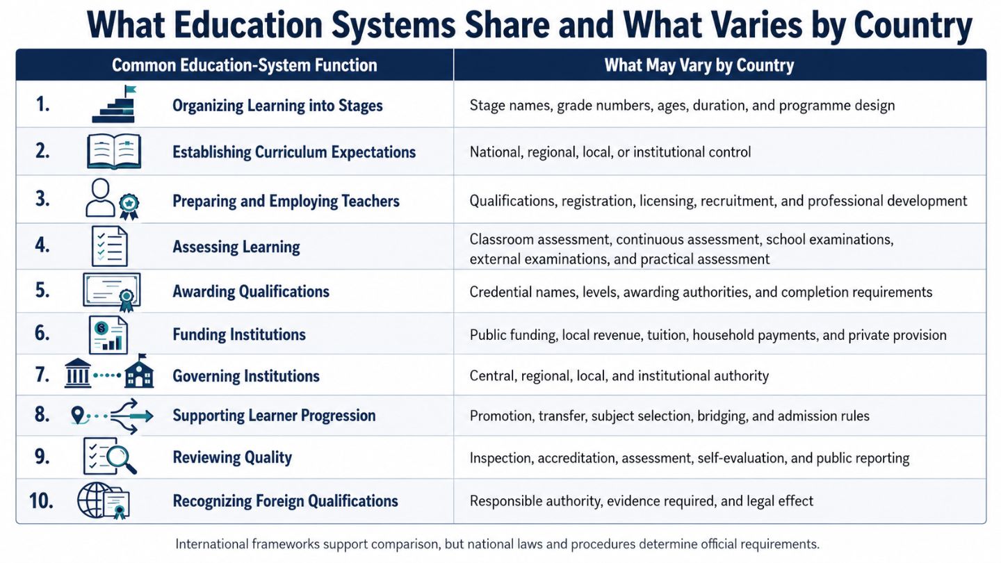 Education systems similarities and differences