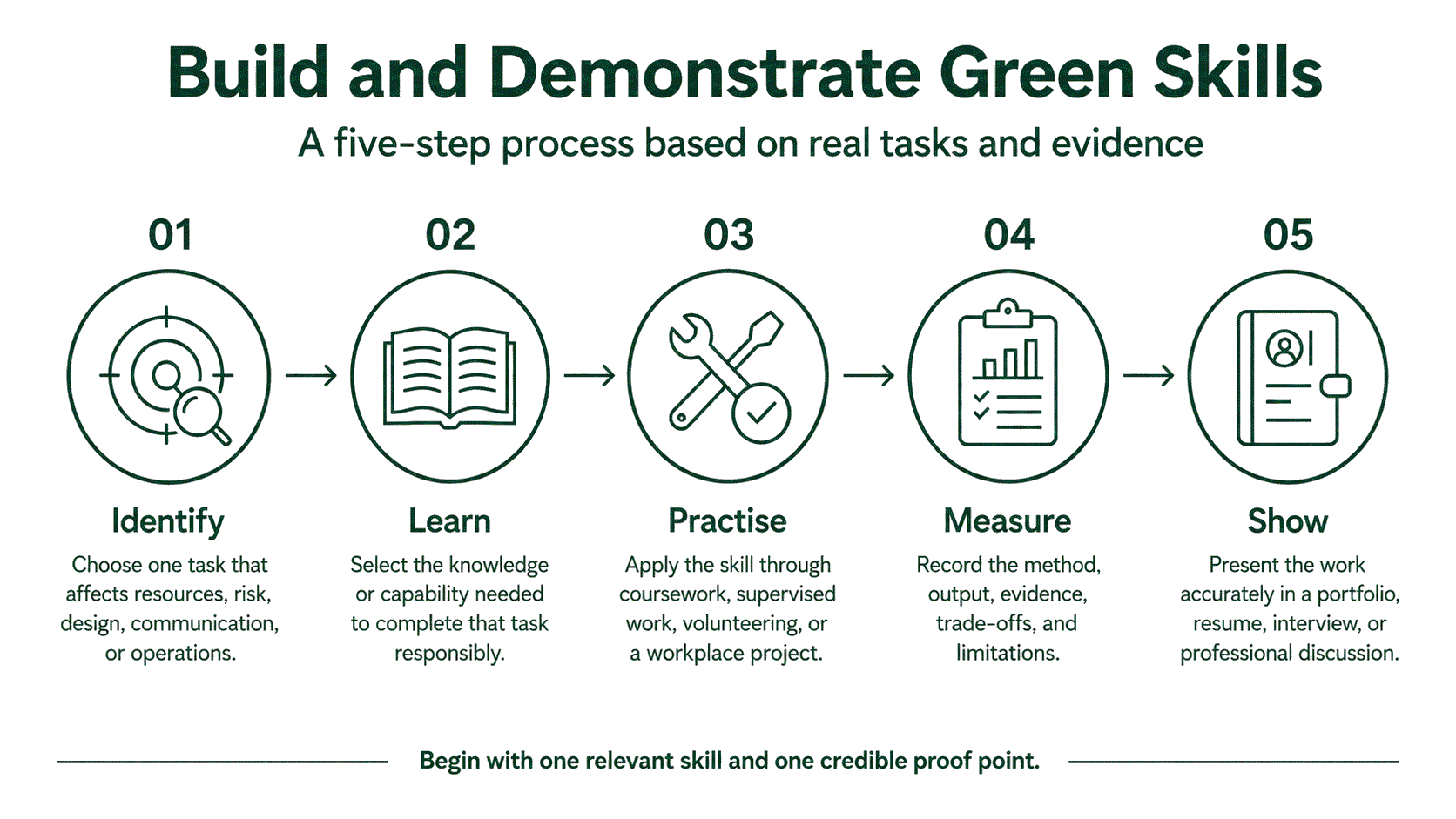 Five-step process for building and demonstrating green skills 