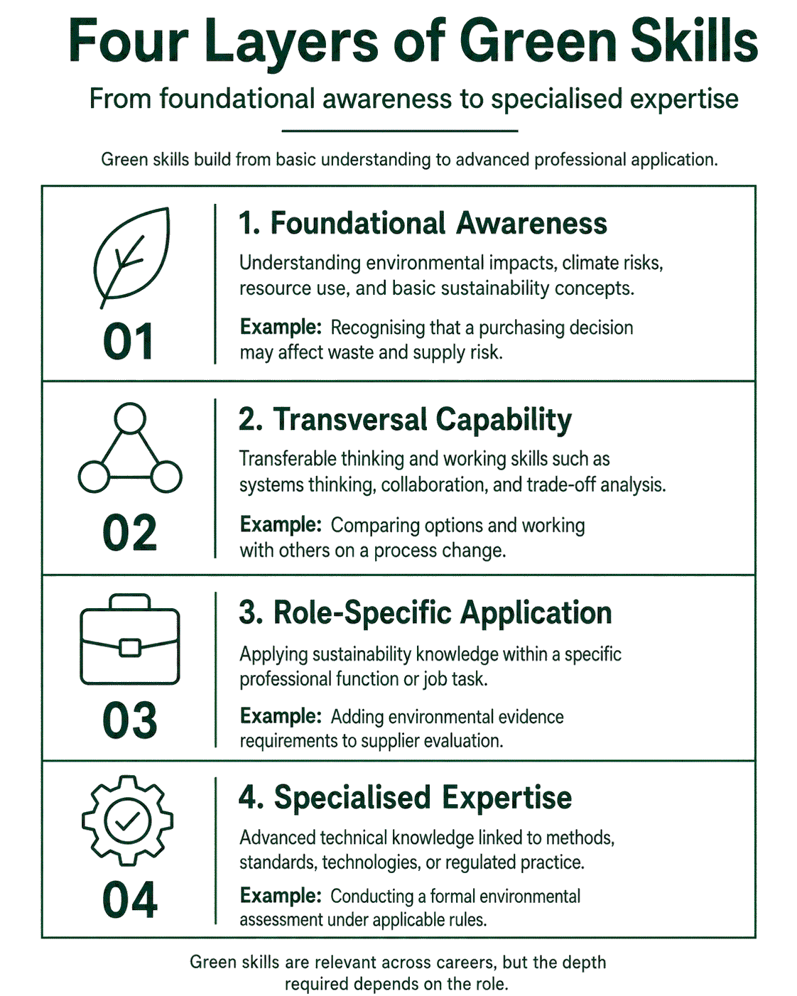 Four layers of green skills, from foundational awareness to specialised expertise