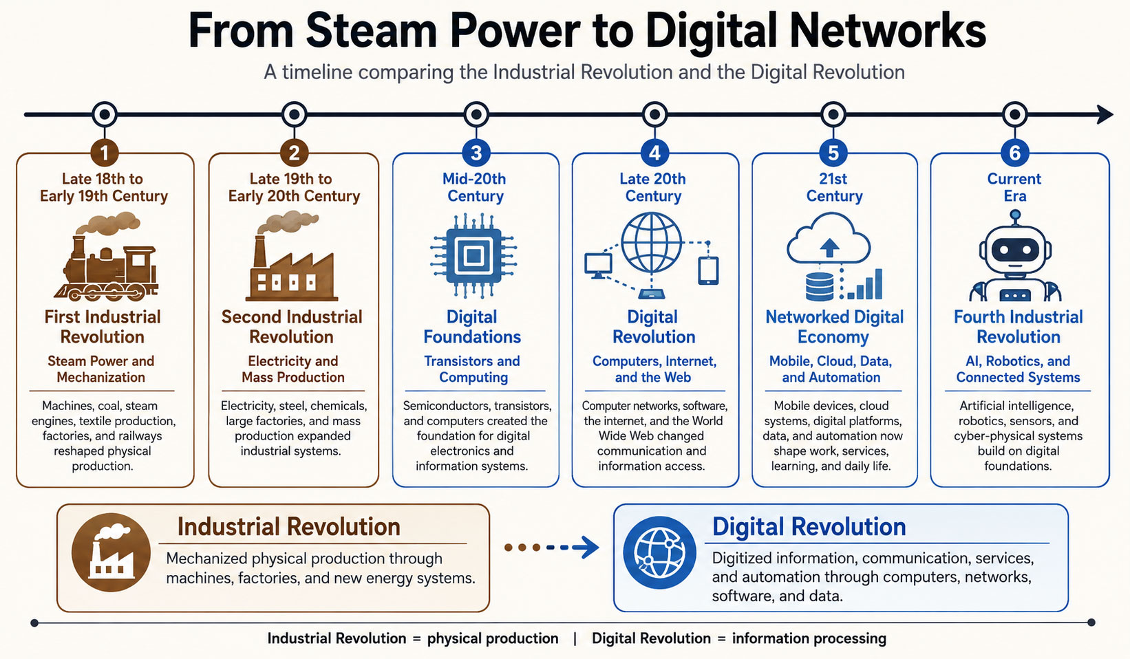 From steam to digital networks timeline 