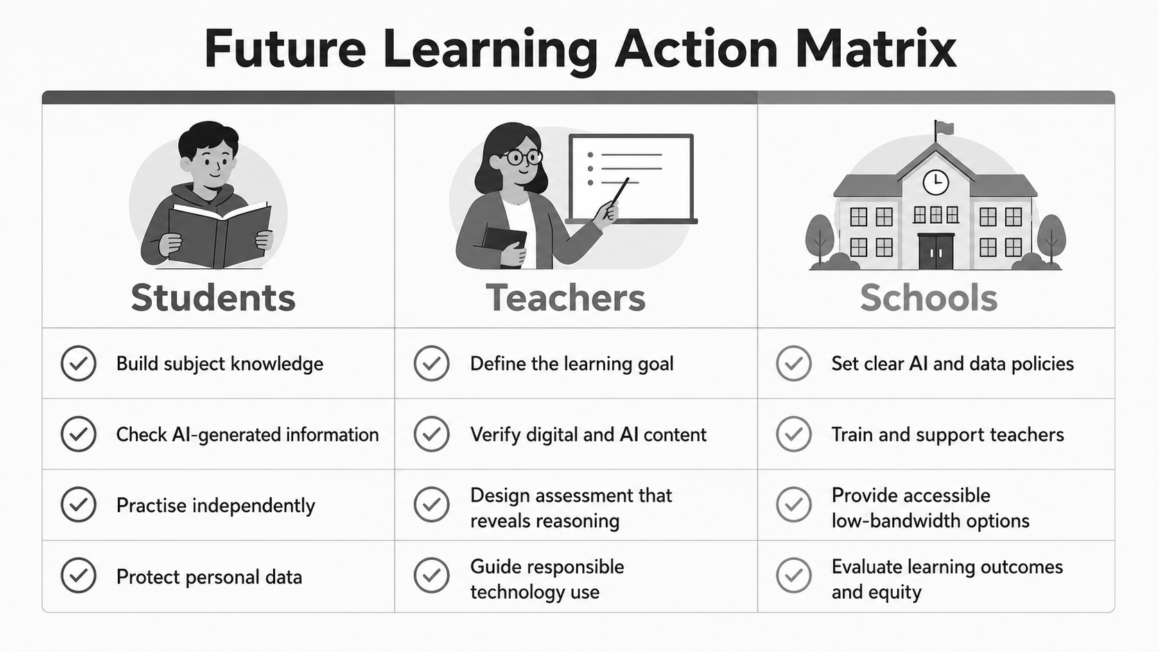 Future learning action matrix diagram 