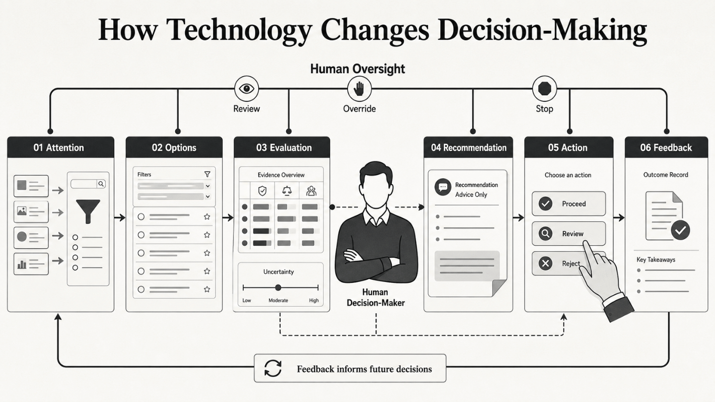 how technology changes human decision-making 