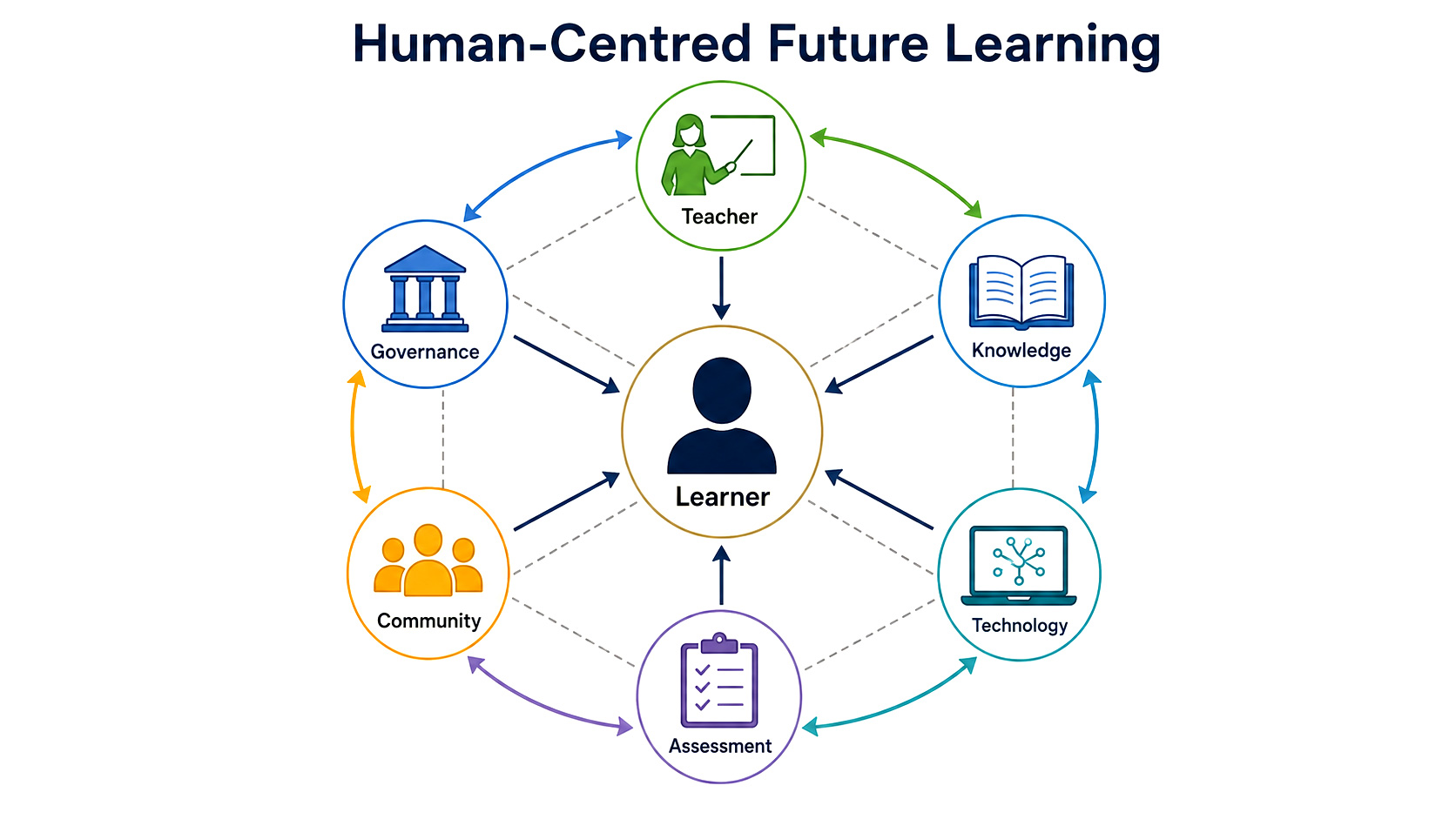 Human-centred learning ecosystem diagram 