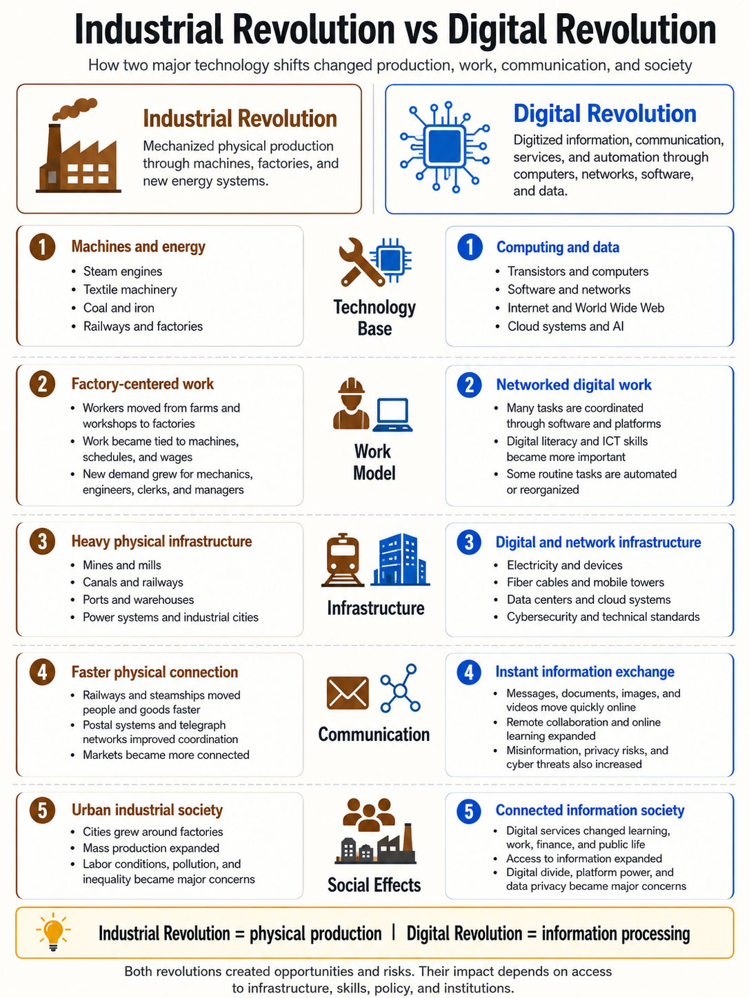 Industrial vs Digital revolution infographic