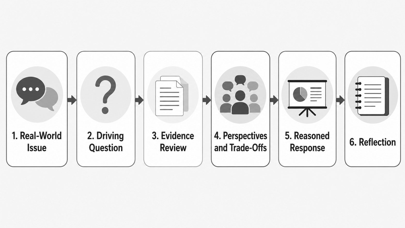 Issue-Based Learning Process Flow