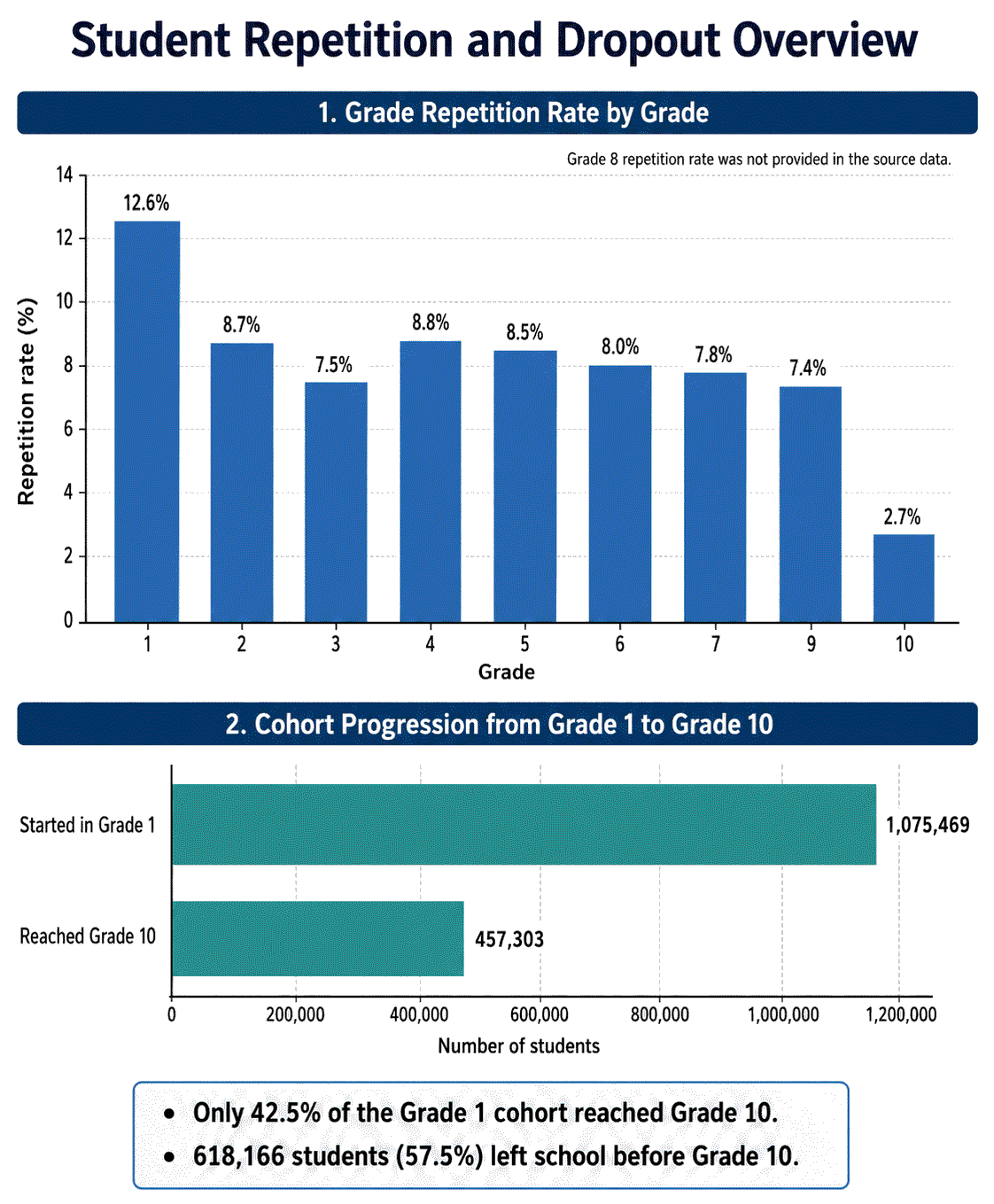 Nepal School Enrollment Rises, Dropout Rate graph