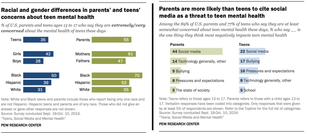 Pew Research Center Research Data 2025