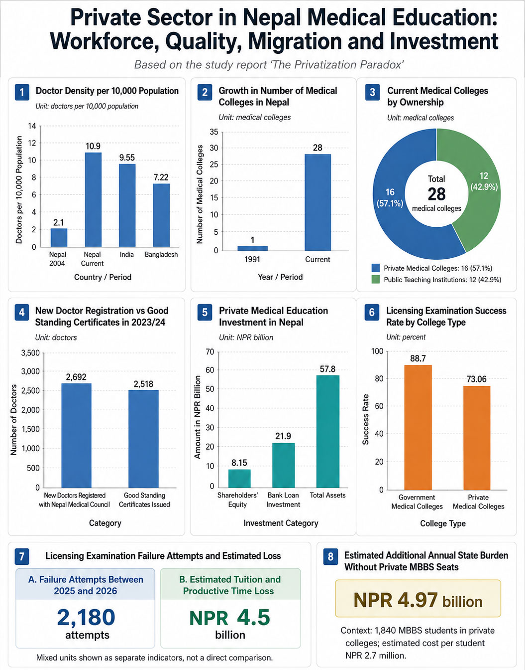 Private sector medical education in Nepal IIDS Report 2026