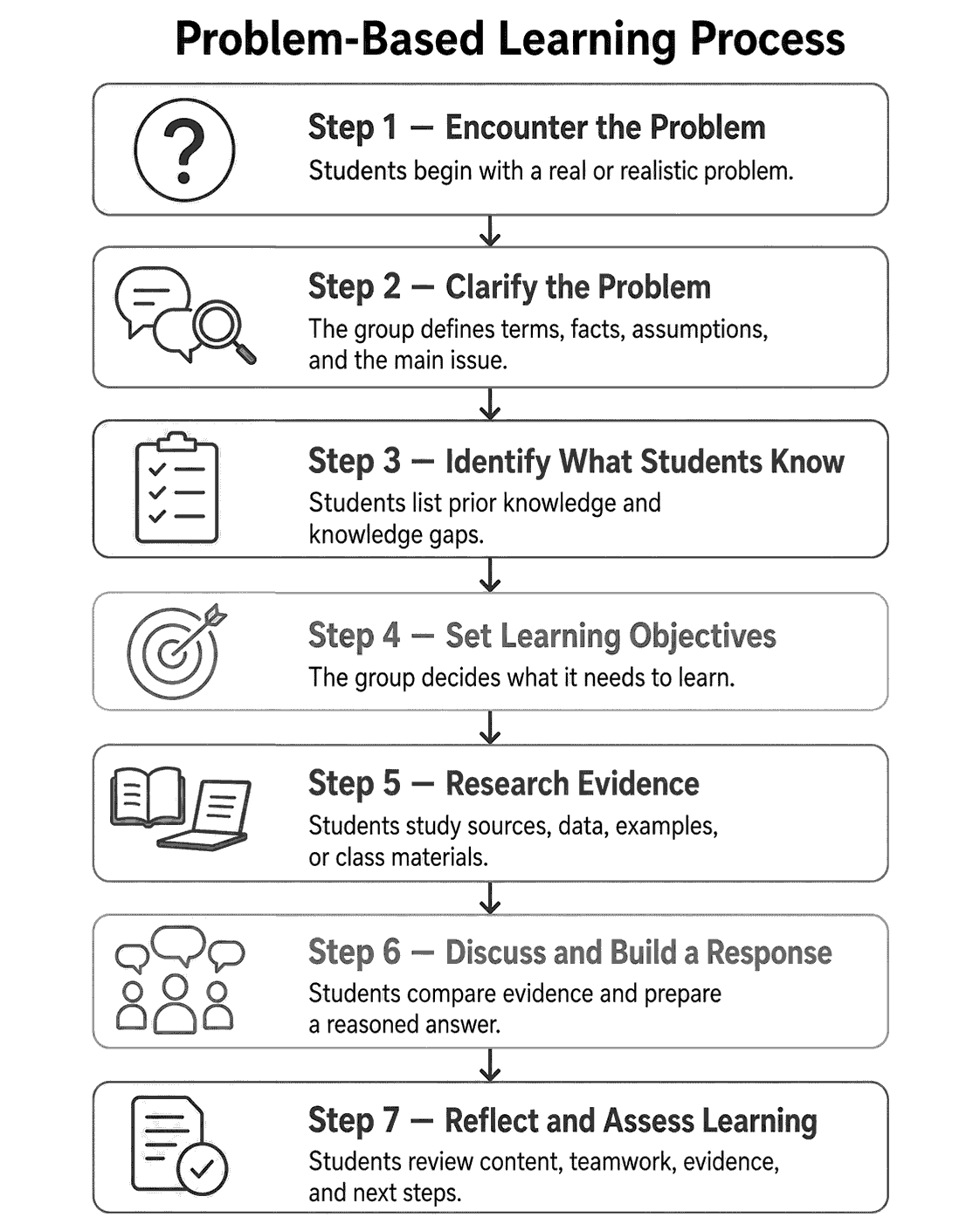 Problem-Based Learning Prcoess