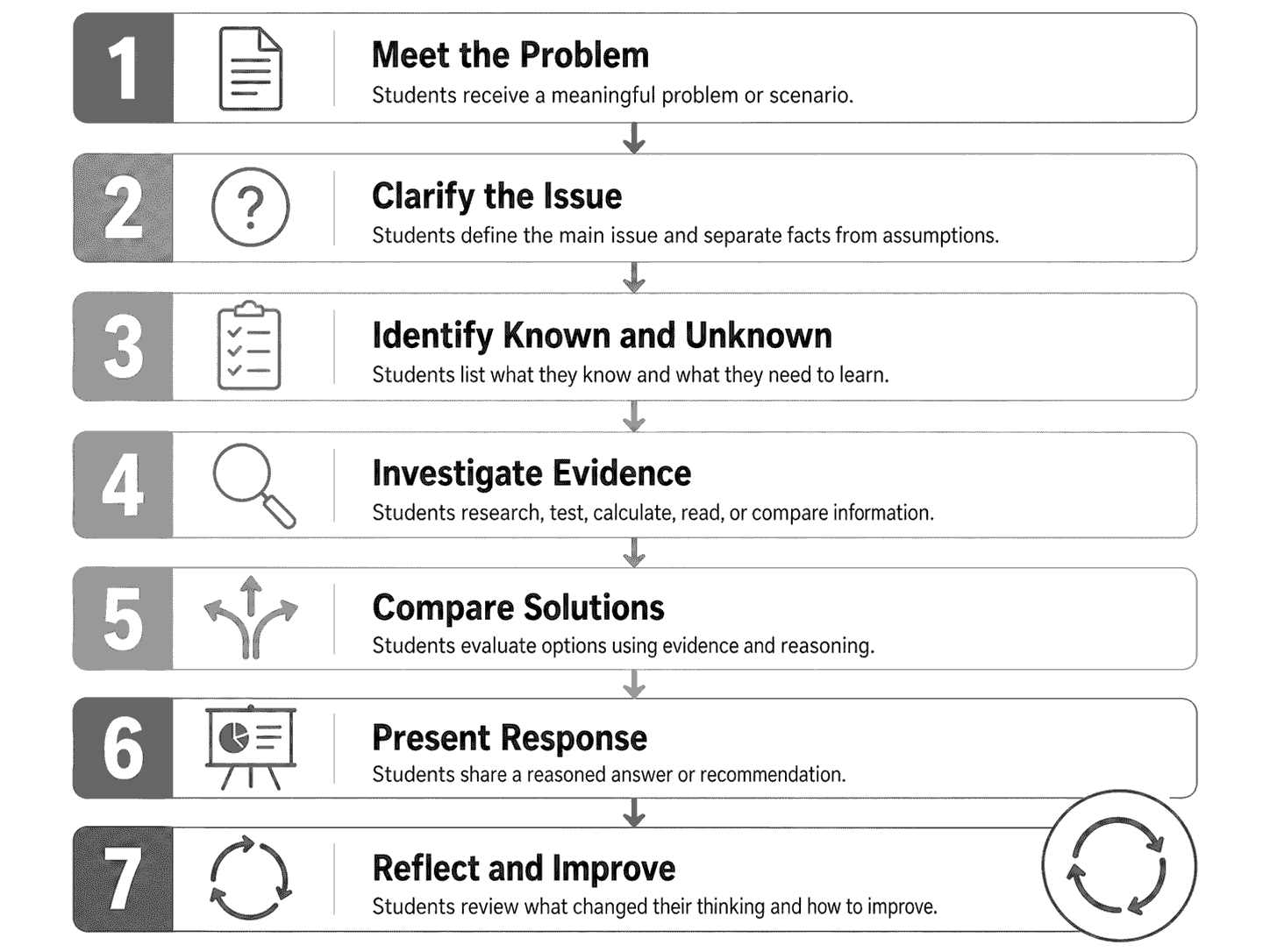 Problem-Solving-Based Learning Process