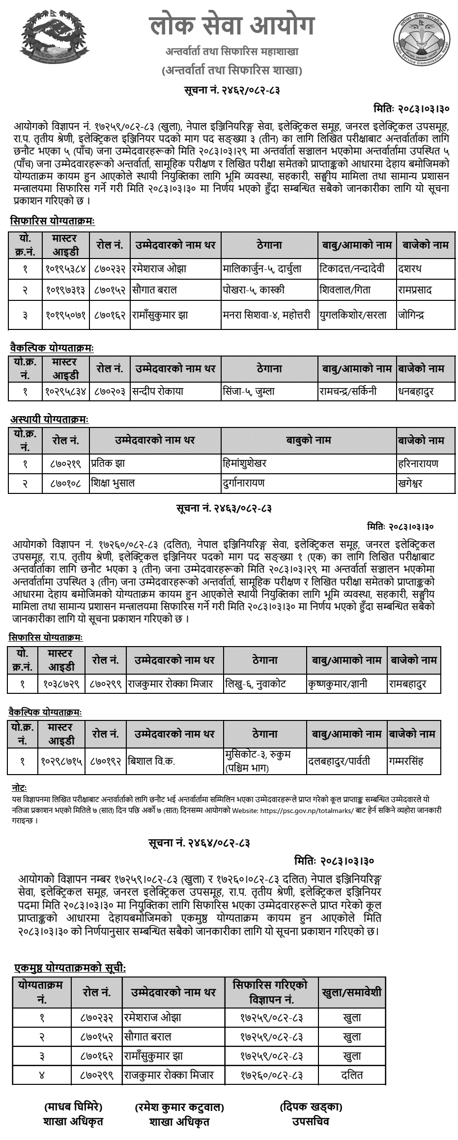 PSC Publishes Electrical Engineer Final Result and List 2083