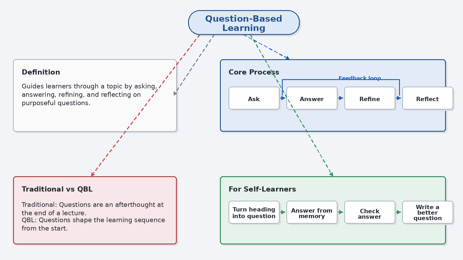 Question-Based Learning QBL Process