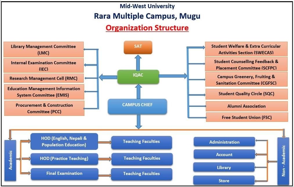 Rara Multiple Campus, Mugu, Organizational Structure