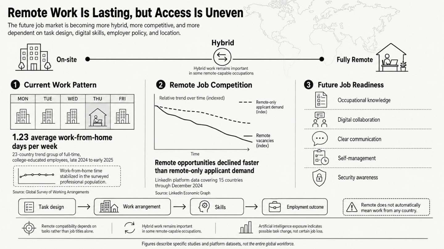 Remote work trends and future readiness 