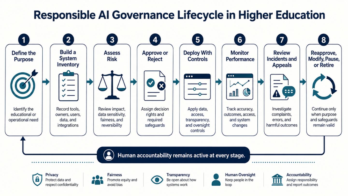 Responsible AI governance lifecycle diagram