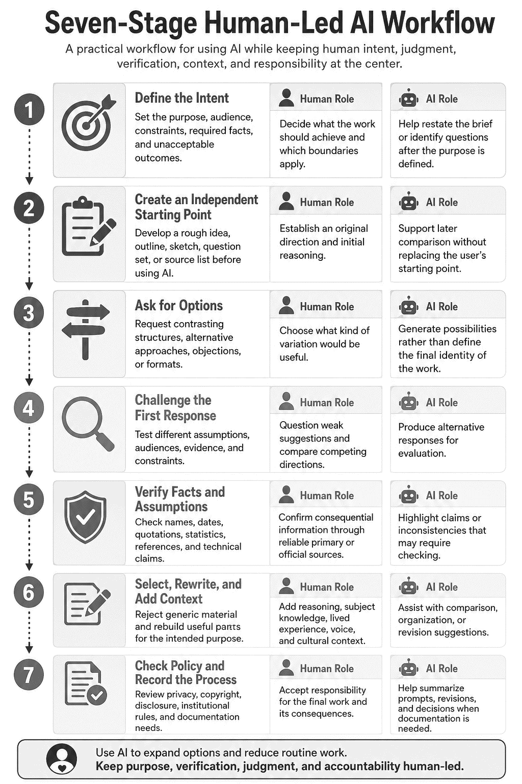 Seven-stage human-led AI workflow diagram