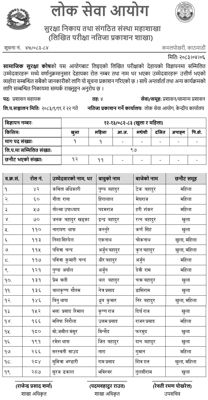 Social Security Fund Administration Assistant Exam Result 2083