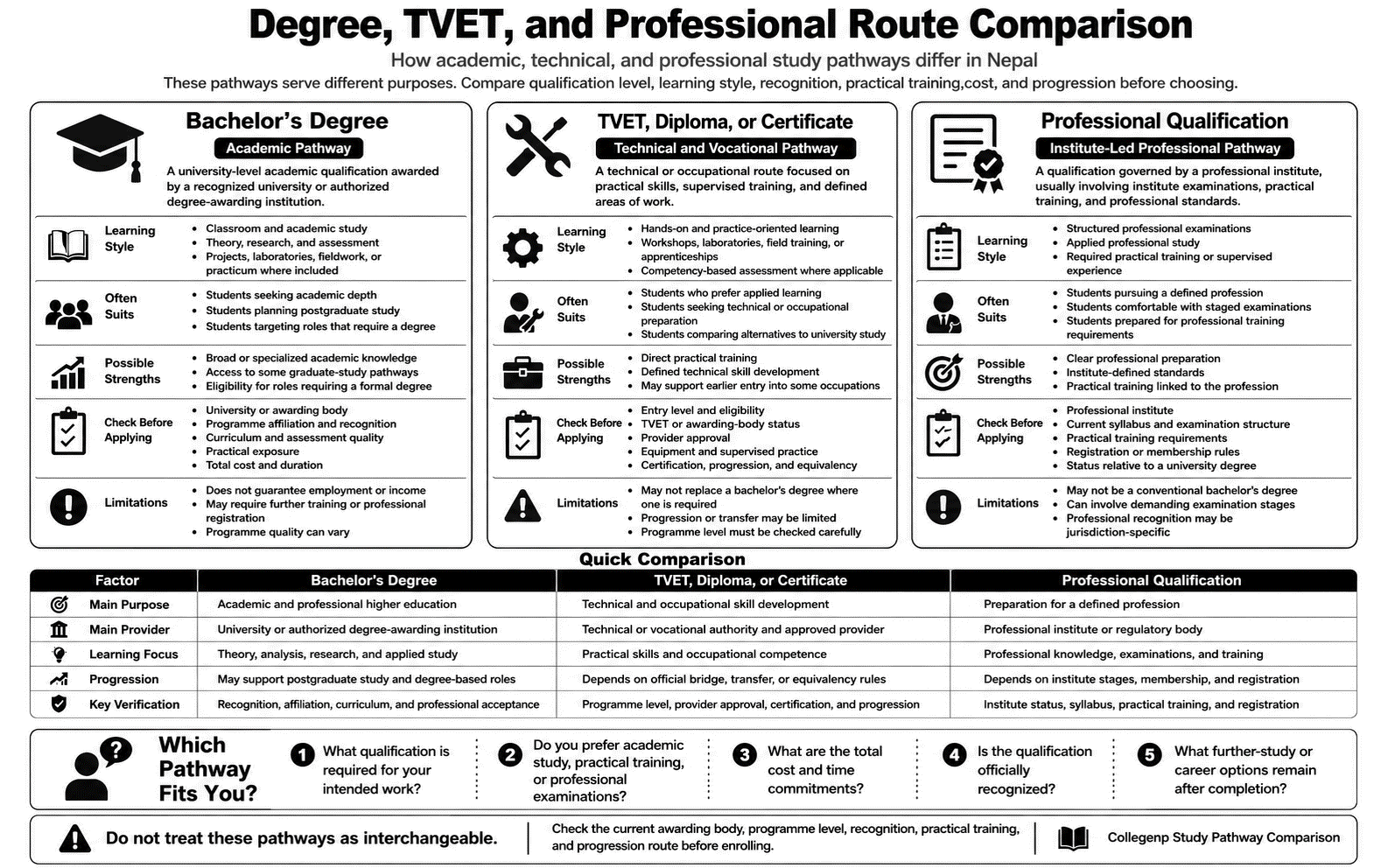 Study pathway comparison in Nepal after 12th